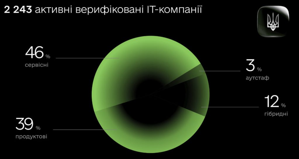Різновиди ІТ компаній