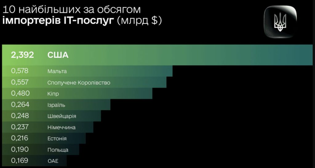 Топ імпортерів ІТ послуг
